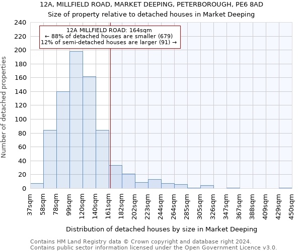 12A, MILLFIELD ROAD, MARKET DEEPING, PETERBOROUGH, PE6 8AD: Size of property relative to detached houses in Market Deeping