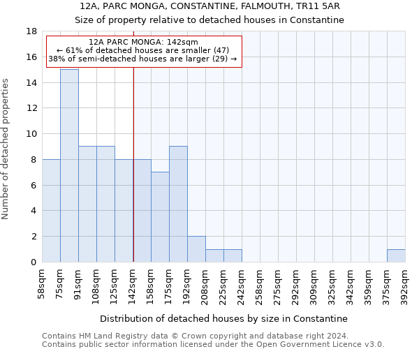 12A, PARC MONGA, CONSTANTINE, FALMOUTH, TR11 5AR: Size of property relative to detached houses in Constantine