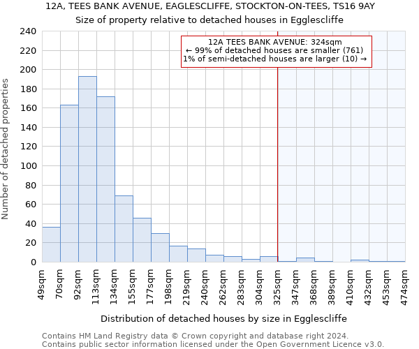 12A, TEES BANK AVENUE, EAGLESCLIFFE, STOCKTON-ON-TEES, TS16 9AY: Size of property relative to detached houses in Egglescliffe