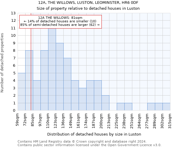 12A, THE WILLOWS, LUSTON, LEOMINSTER, HR6 0DF: Size of property relative to detached houses in Luston