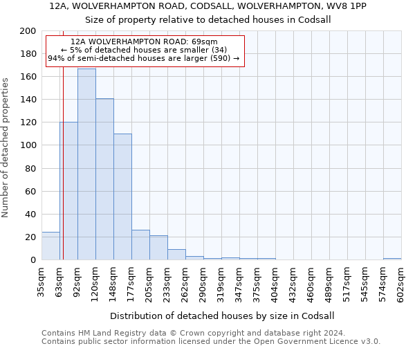 12A, WOLVERHAMPTON ROAD, CODSALL, WOLVERHAMPTON, WV8 1PP: Size of property relative to detached houses in Codsall