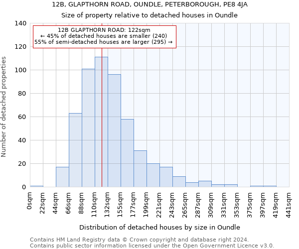 12B, GLAPTHORN ROAD, OUNDLE, PETERBOROUGH, PE8 4JA: Size of property relative to detached houses in Oundle