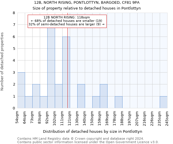 12B, NORTH RISING, PONTLOTTYN, BARGOED, CF81 9PA: Size of property relative to detached houses in Pontlottyn