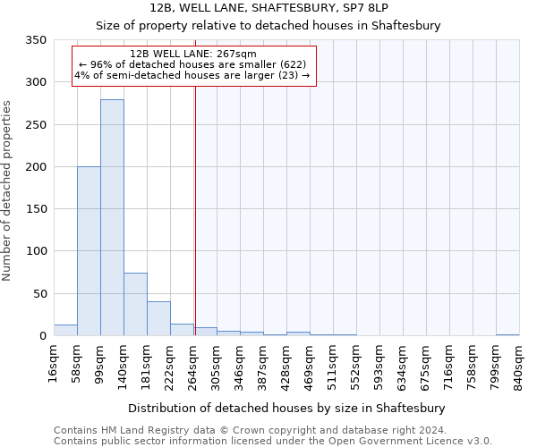 12B, WELL LANE, SHAFTESBURY, SP7 8LP: Size of property relative to detached houses in Shaftesbury