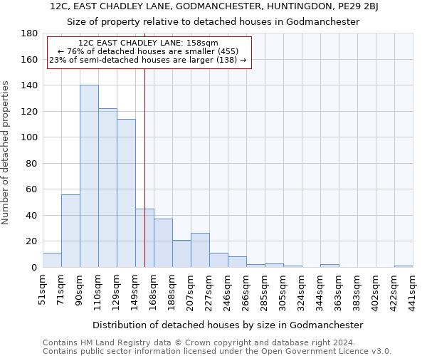 12C, EAST CHADLEY LANE, GODMANCHESTER, HUNTINGDON, PE29 2BJ: Size of property relative to detached houses in Godmanchester