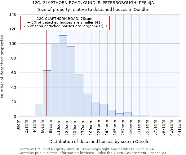 12C, GLAPTHORN ROAD, OUNDLE, PETERBOROUGH, PE8 4JA: Size of property relative to detached houses in Oundle