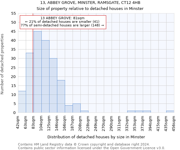 13, ABBEY GROVE, MINSTER, RAMSGATE, CT12 4HB: Size of property relative to detached houses in Minster