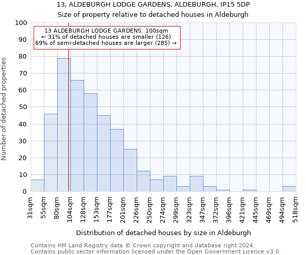 13, ALDEBURGH LODGE GARDENS, ALDEBURGH, IP15 5DP: Size of property relative to detached houses in Aldeburgh