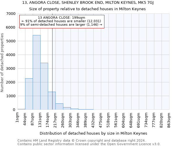 13, ANGORA CLOSE, SHENLEY BROOK END, MILTON KEYNES, MK5 7GJ: Size of property relative to detached houses in Milton Keynes