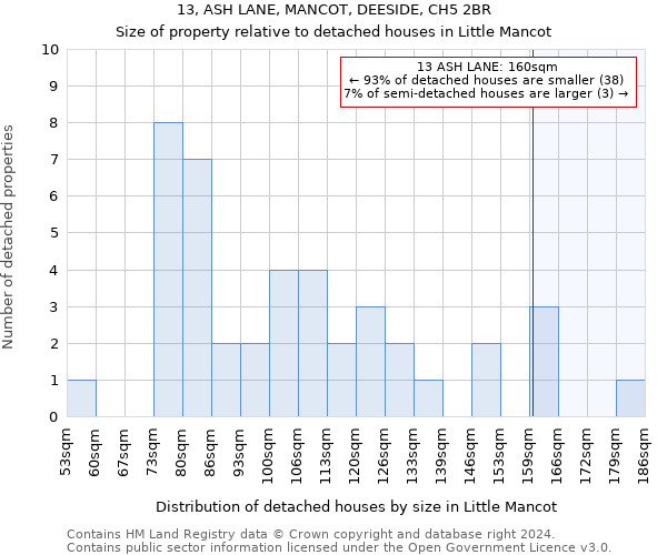 13, ASH LANE, MANCOT, DEESIDE, CH5 2BR: Size of property relative to detached houses in Little Mancot