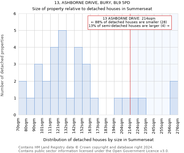 13, ASHBORNE DRIVE, BURY, BL9 5PD: Size of property relative to detached houses in Summerseat