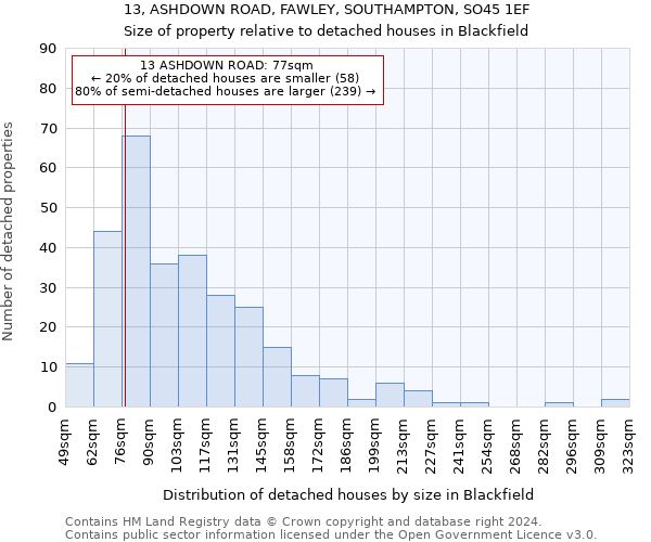 13, ASHDOWN ROAD, FAWLEY, SOUTHAMPTON, SO45 1EF: Size of property relative to detached houses in Blackfield