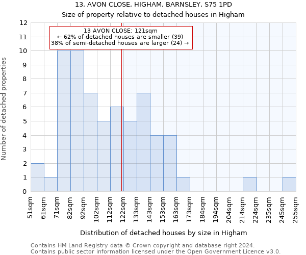 13, AVON CLOSE, HIGHAM, BARNSLEY, S75 1PD: Size of property relative to detached houses in Higham