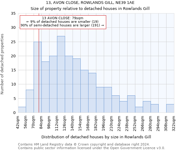 13, AVON CLOSE, ROWLANDS GILL, NE39 1AE: Size of property relative to detached houses in Rowlands Gill