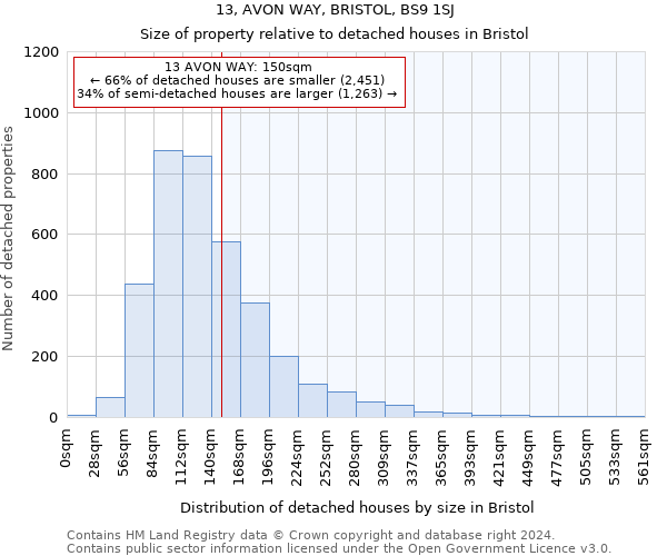 13, AVON WAY, BRISTOL, BS9 1SJ: Size of property relative to detached houses in Bristol