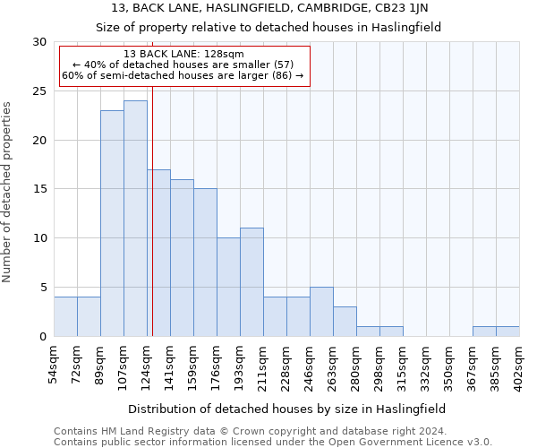 13, BACK LANE, HASLINGFIELD, CAMBRIDGE, CB23 1JN: Size of property relative to detached houses in Haslingfield