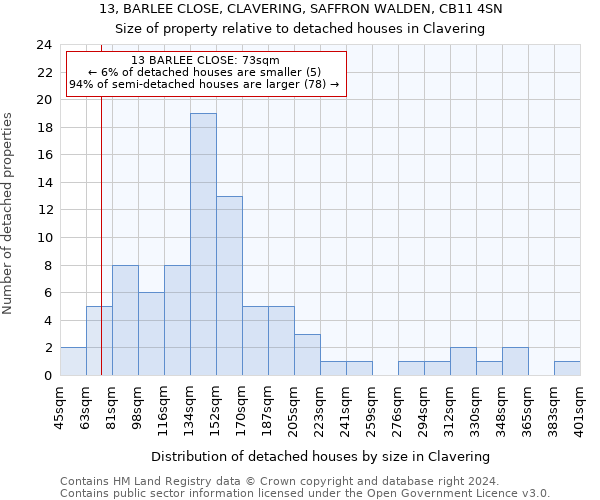 13, BARLEE CLOSE, CLAVERING, SAFFRON WALDEN, CB11 4SN: Size of property relative to detached houses in Clavering