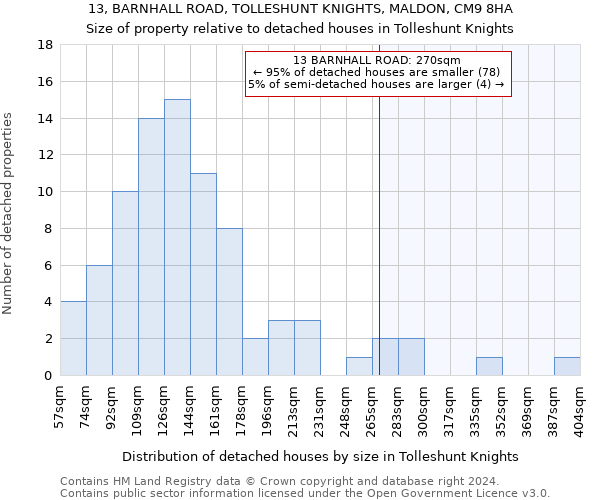 13, BARNHALL ROAD, TOLLESHUNT KNIGHTS, MALDON, CM9 8HA: Size of property relative to detached houses in Tolleshunt Knights