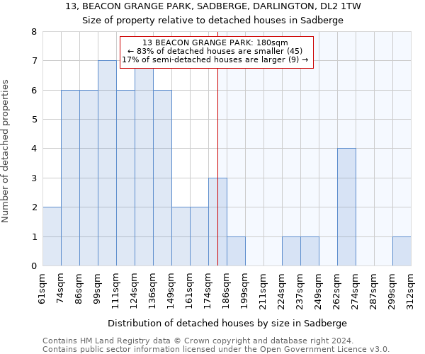 13, BEACON GRANGE PARK, SADBERGE, DARLINGTON, DL2 1TW: Size of property relative to detached houses in Sadberge