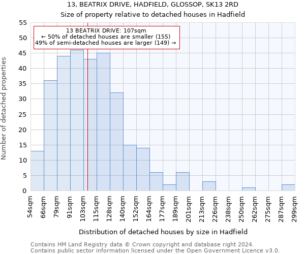 13, BEATRIX DRIVE, HADFIELD, GLOSSOP, SK13 2RD: Size of property relative to detached houses in Hadfield