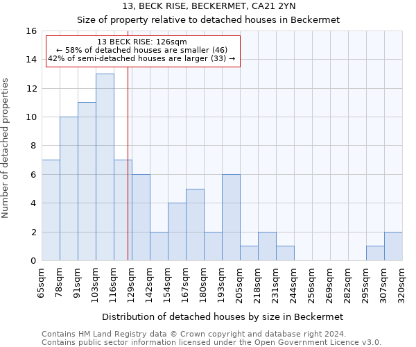 13, BECK RISE, BECKERMET, CA21 2YN: Size of property relative to detached houses in Beckermet