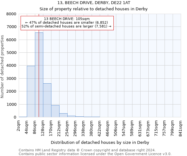 13, BEECH DRIVE, DERBY, DE22 1AT: Size of property relative to detached houses in Derby