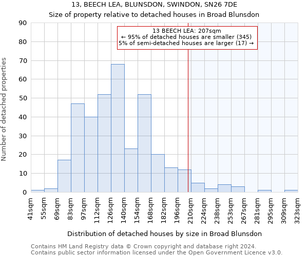 13, BEECH LEA, BLUNSDON, SWINDON, SN26 7DE: Size of property relative to detached houses in Broad Blunsdon