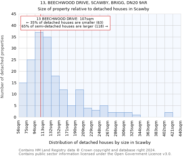 13, BEECHWOOD DRIVE, SCAWBY, BRIGG, DN20 9AR: Size of property relative to detached houses in Scawby