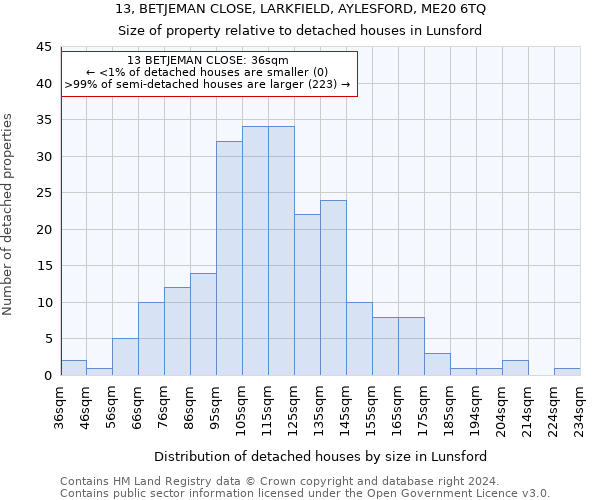 13, BETJEMAN CLOSE, LARKFIELD, AYLESFORD, ME20 6TQ: Size of property relative to detached houses in Lunsford