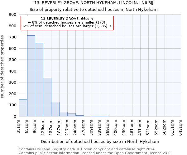 13, BEVERLEY GROVE, NORTH HYKEHAM, LINCOLN, LN6 8JJ: Size of property relative to detached houses in North Hykeham