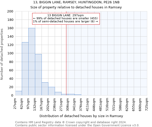 13, BIGGIN LANE, RAMSEY, HUNTINGDON, PE26 1NB: Size of property relative to detached houses in Ramsey