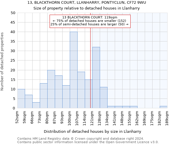 13, BLACKTHORN COURT, LLANHARRY, PONTYCLUN, CF72 9WU: Size of property relative to detached houses in Llanharry