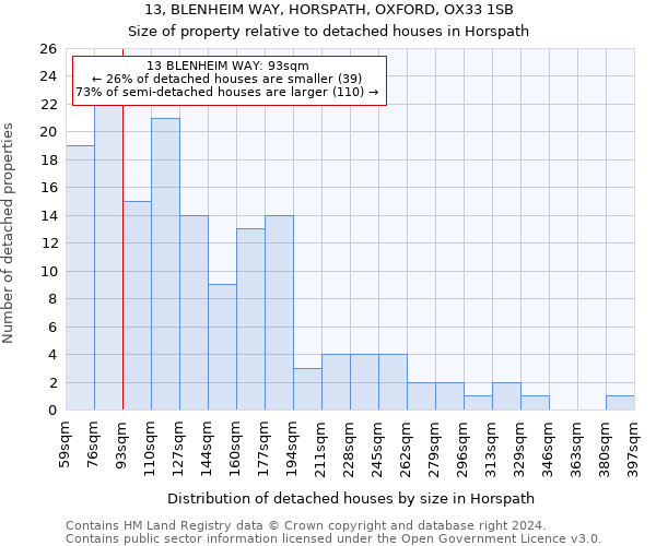 13, BLENHEIM WAY, HORSPATH, OXFORD, OX33 1SB: Size of property relative to detached houses in Horspath