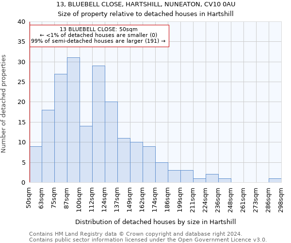 13, BLUEBELL CLOSE, HARTSHILL, NUNEATON, CV10 0AU: Size of property relative to detached houses in Hartshill