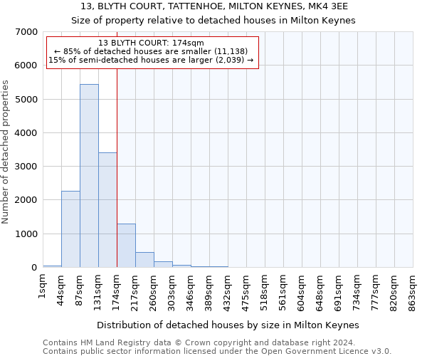 13, BLYTH COURT, TATTENHOE, MILTON KEYNES, MK4 3EE: Size of property relative to detached houses in Milton Keynes