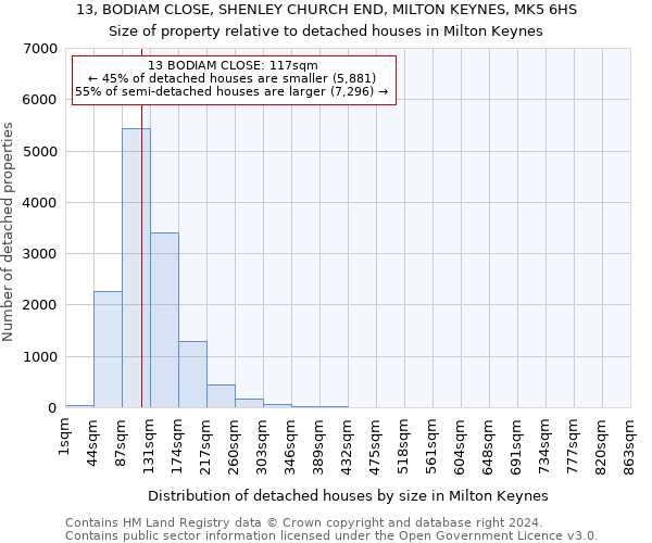 13, BODIAM CLOSE, SHENLEY CHURCH END, MILTON KEYNES, MK5 6HS: Size of property relative to detached houses in Milton Keynes