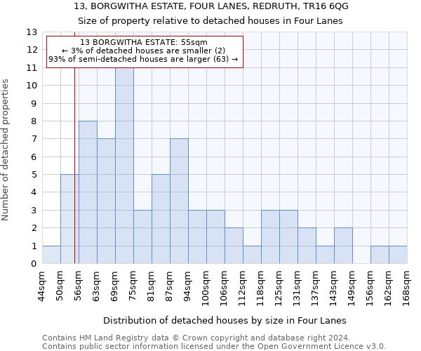 13, BORGWITHA ESTATE, FOUR LANES, REDRUTH, TR16 6QG: Size of property relative to detached houses in Four Lanes