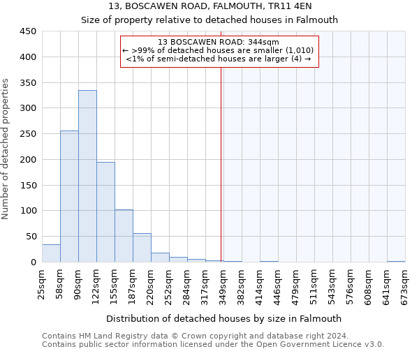 13, BOSCAWEN ROAD, FALMOUTH, TR11 4EN: Size of property relative to detached houses in Falmouth