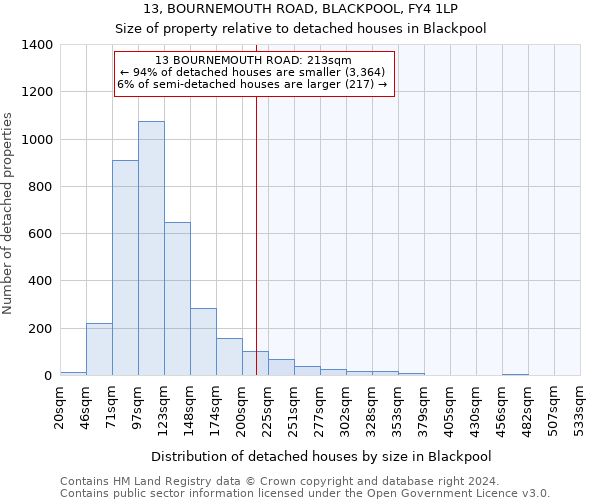 13, BOURNEMOUTH ROAD, BLACKPOOL, FY4 1LP: Size of property relative to detached houses in Blackpool