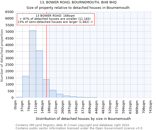 13, BOWER ROAD, BOURNEMOUTH, BH8 9HQ: Size of property relative to detached houses in Bournemouth