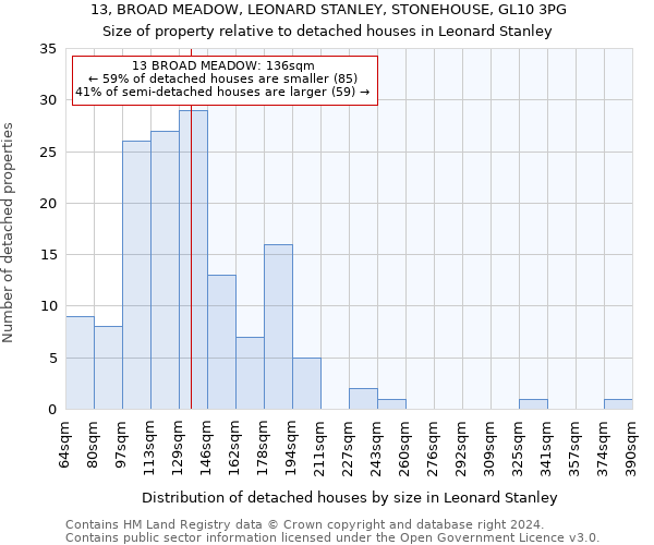 13, BROAD MEADOW, LEONARD STANLEY, STONEHOUSE, GL10 3PG: Size of property relative to detached houses in Leonard Stanley