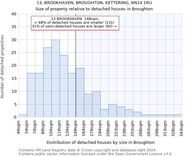 13, BROOKHAVEN, BROUGHTON, KETTERING, NN14 1RU: Size of property relative to detached houses in Broughton