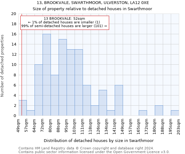 13, BROOKVALE, SWARTHMOOR, ULVERSTON, LA12 0XE: Size of property relative to detached houses in Swarthmoor