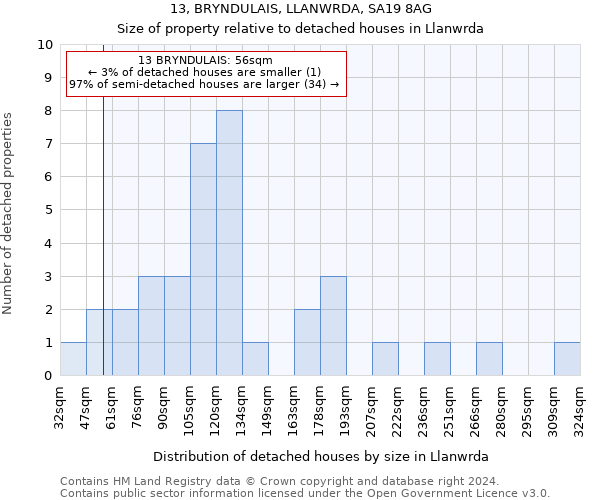 13, BRYNDULAIS, LLANWRDA, SA19 8AG: Size of property relative to detached houses in Llanwrda