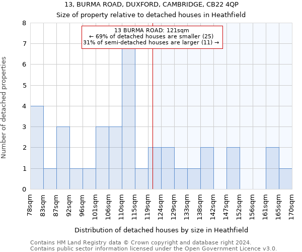 13, BURMA ROAD, DUXFORD, CAMBRIDGE, CB22 4QP: Size of property relative to detached houses in Heathfield