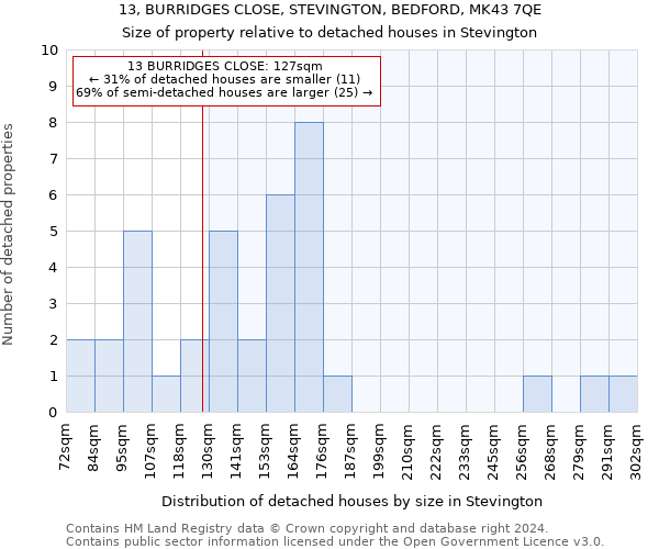 13, BURRIDGES CLOSE, STEVINGTON, BEDFORD, MK43 7QE: Size of property relative to detached houses in Stevington