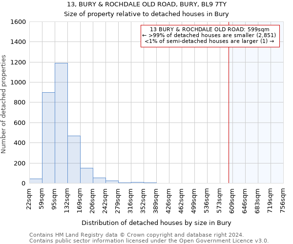 13, BURY & ROCHDALE OLD ROAD, BURY, BL9 7TY: Size of property relative to detached houses in Bury