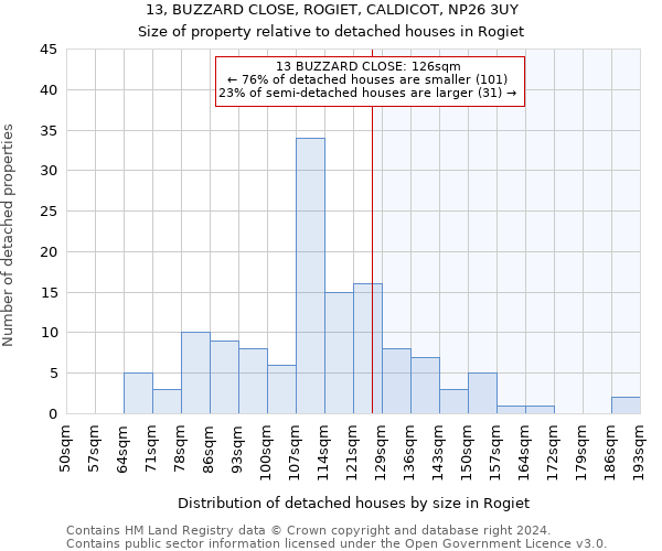 13, BUZZARD CLOSE, ROGIET, CALDICOT, NP26 3UY: Size of property relative to detached houses in Rogiet