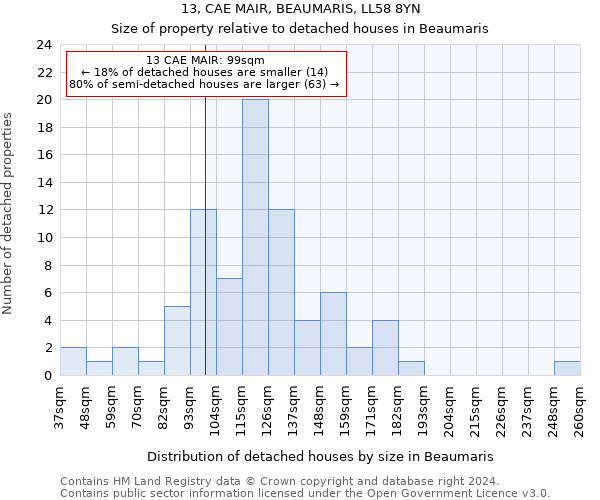 13, CAE MAIR, BEAUMARIS, LL58 8YN: Size of property relative to detached houses in Beaumaris