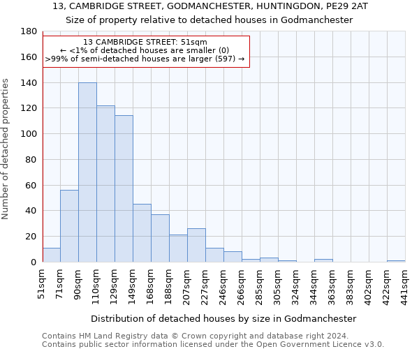 13, CAMBRIDGE STREET, GODMANCHESTER, HUNTINGDON, PE29 2AT: Size of property relative to detached houses in Godmanchester